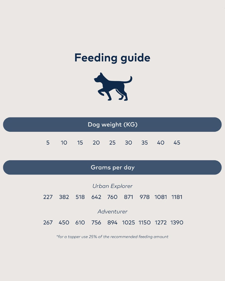 Dog feeding guide chart by weight and activity level